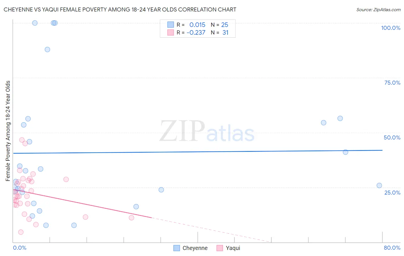 Cheyenne vs Yaqui Female Poverty Among 18-24 Year Olds