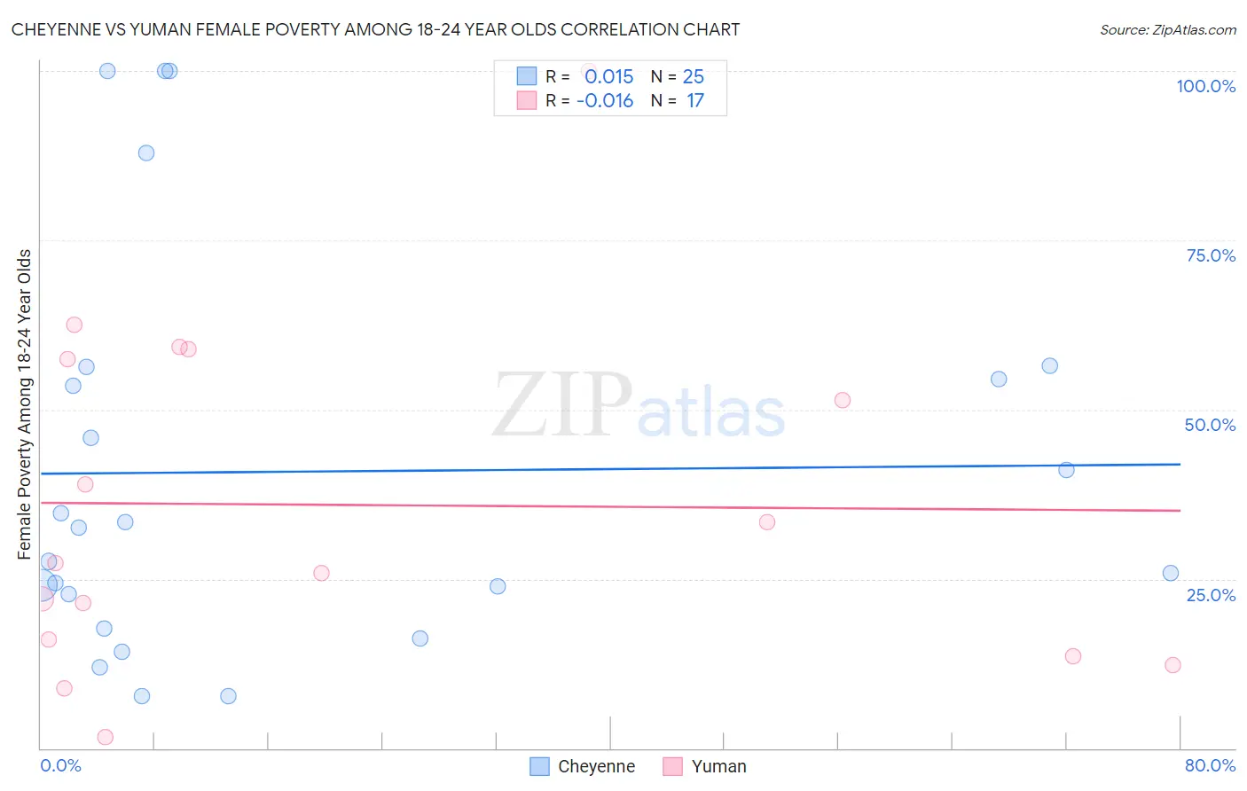 Cheyenne vs Yuman Female Poverty Among 18-24 Year Olds