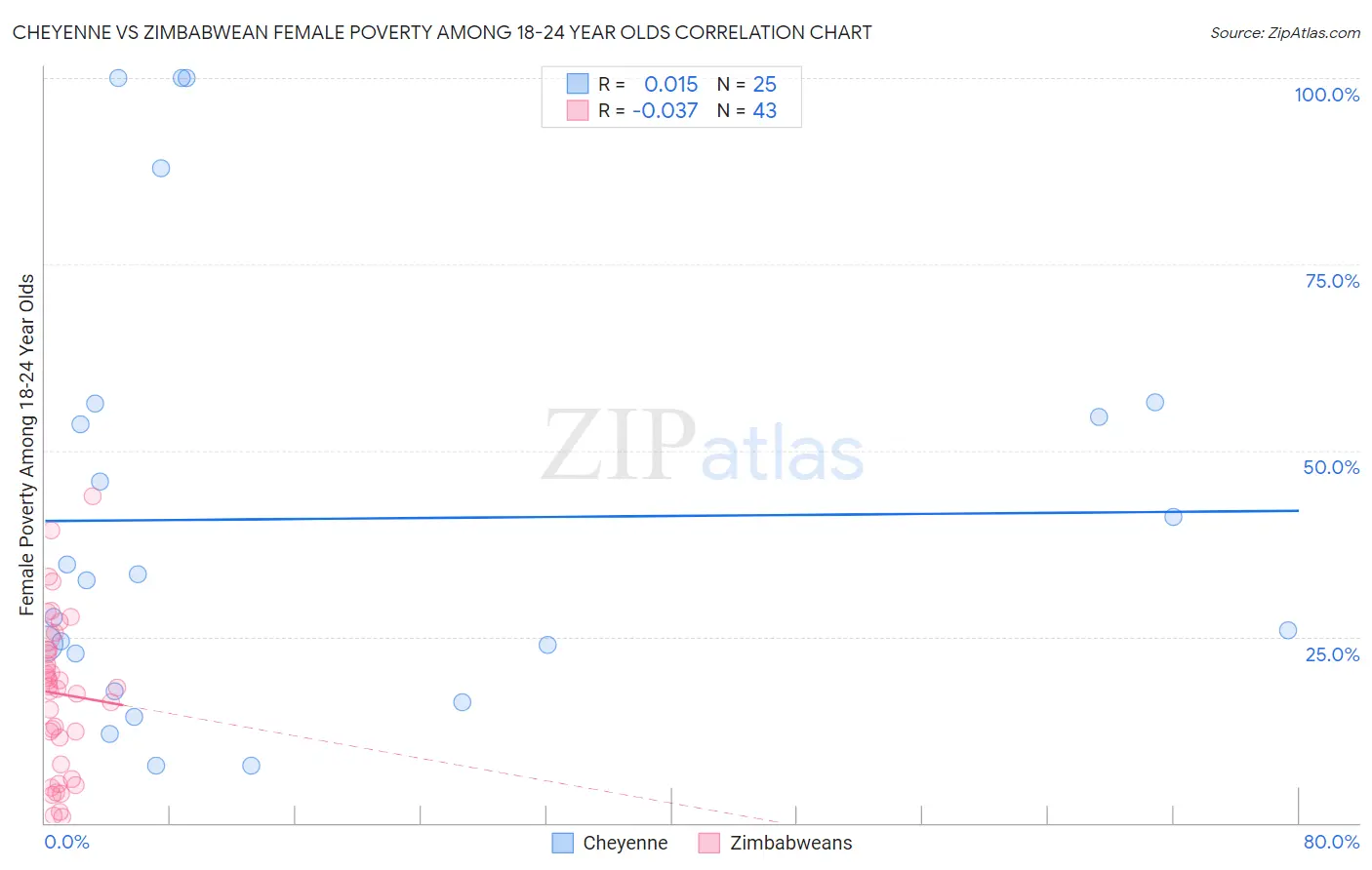 Cheyenne vs Zimbabwean Female Poverty Among 18-24 Year Olds