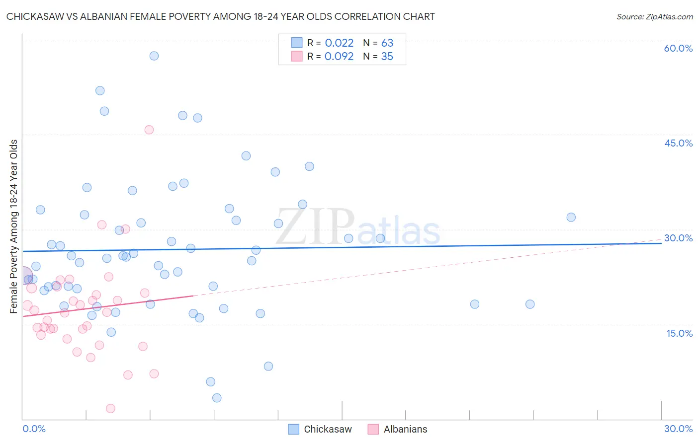 Chickasaw vs Albanian Female Poverty Among 18-24 Year Olds