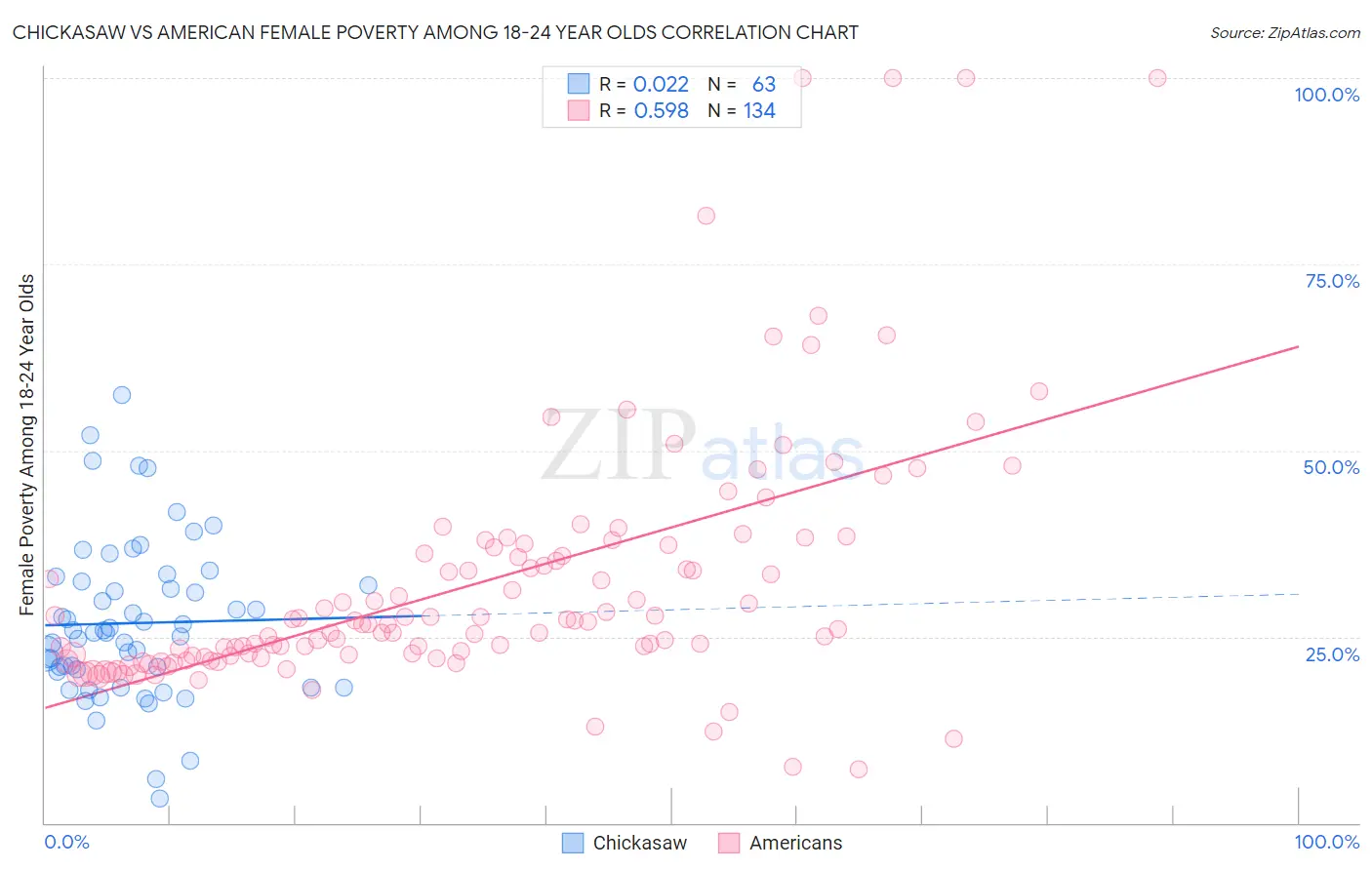 Chickasaw vs American Female Poverty Among 18-24 Year Olds