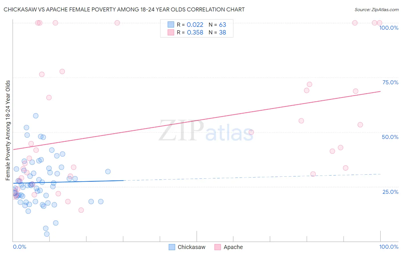 Chickasaw vs Apache Female Poverty Among 18-24 Year Olds