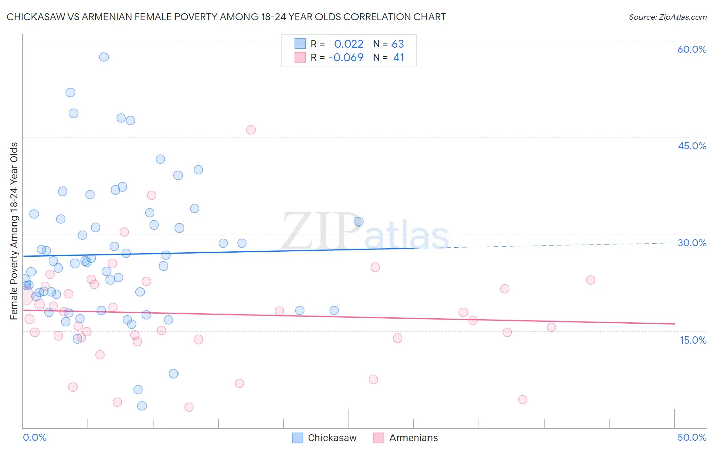 Chickasaw vs Armenian Female Poverty Among 18-24 Year Olds
