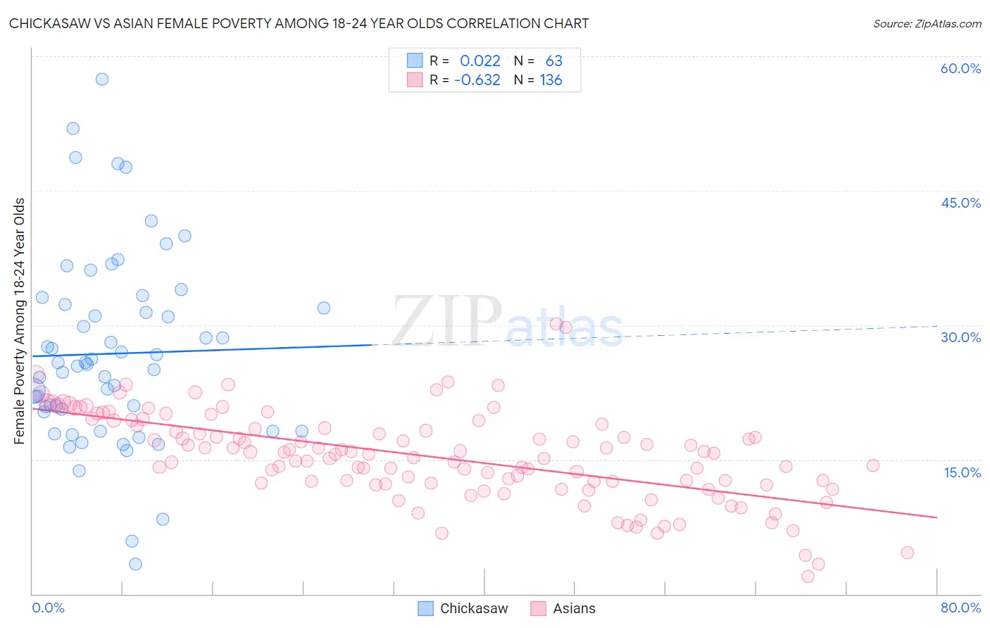 Chickasaw vs Asian Female Poverty Among 18-24 Year Olds