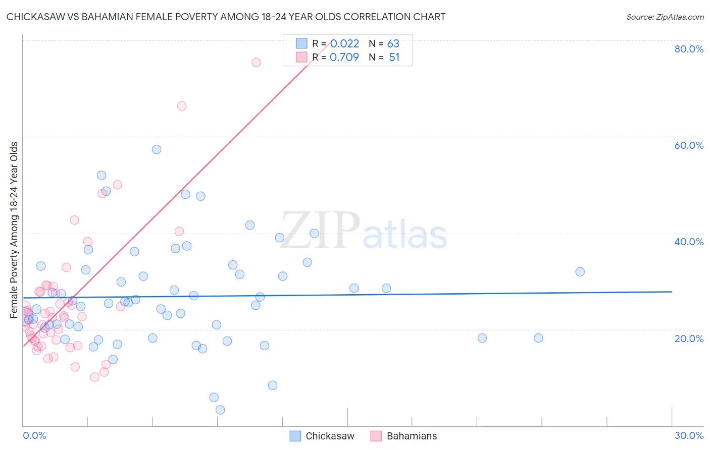 Chickasaw vs Bahamian Female Poverty Among 18-24 Year Olds