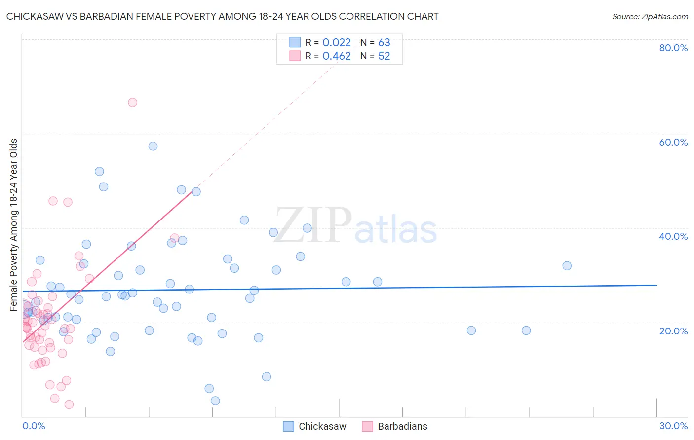 Chickasaw vs Barbadian Female Poverty Among 18-24 Year Olds