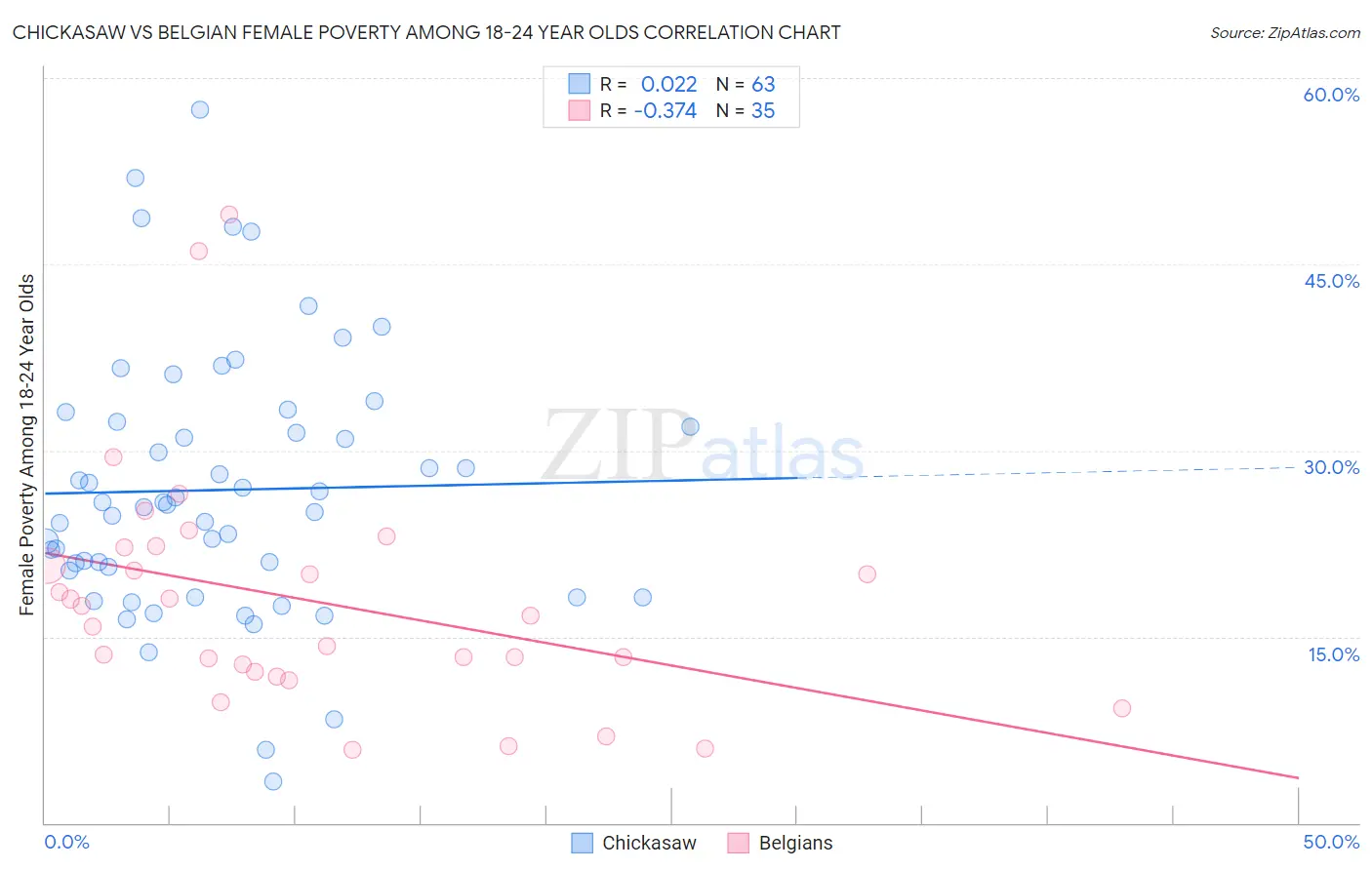 Chickasaw vs Belgian Female Poverty Among 18-24 Year Olds