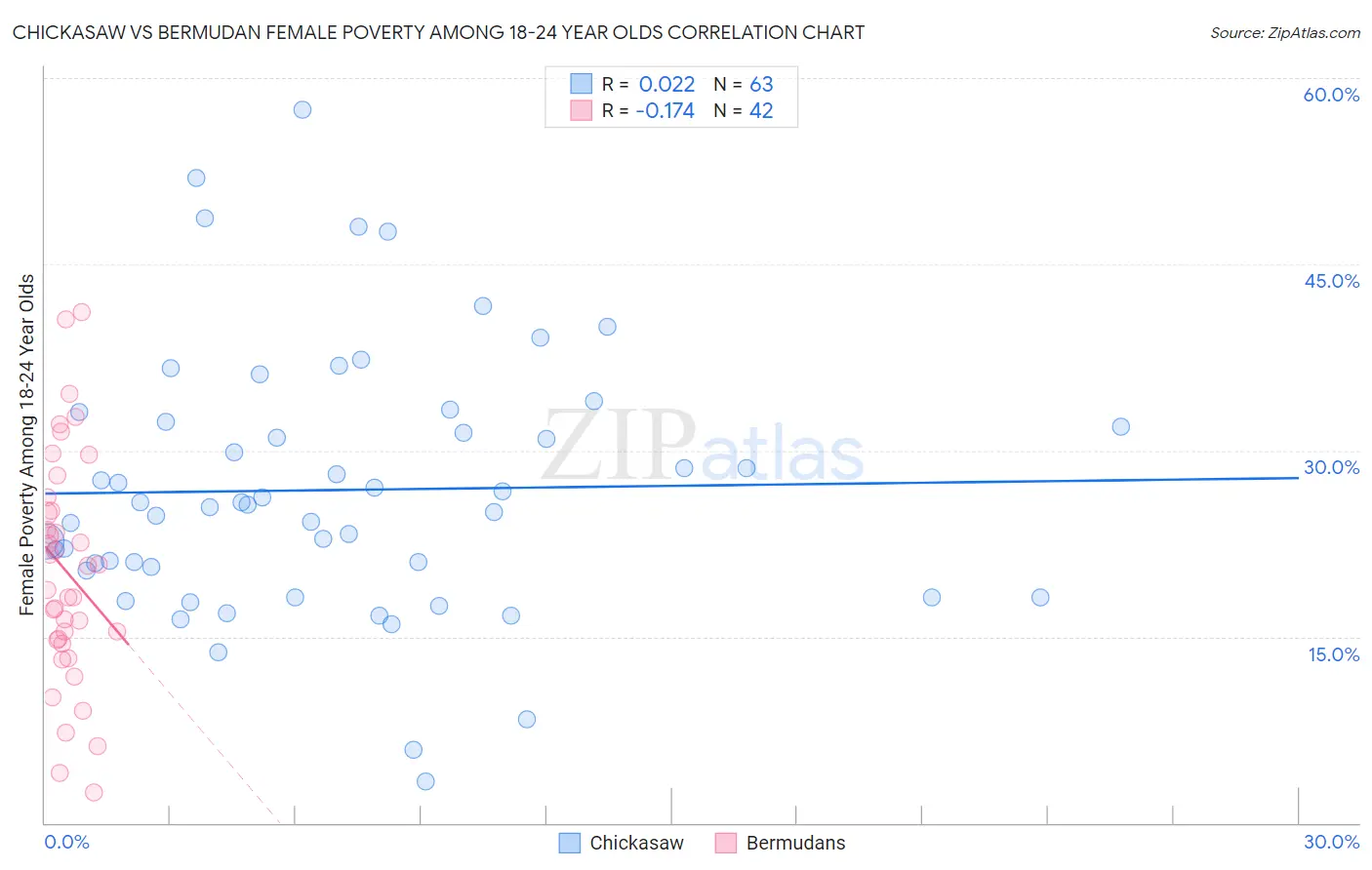 Chickasaw vs Bermudan Female Poverty Among 18-24 Year Olds