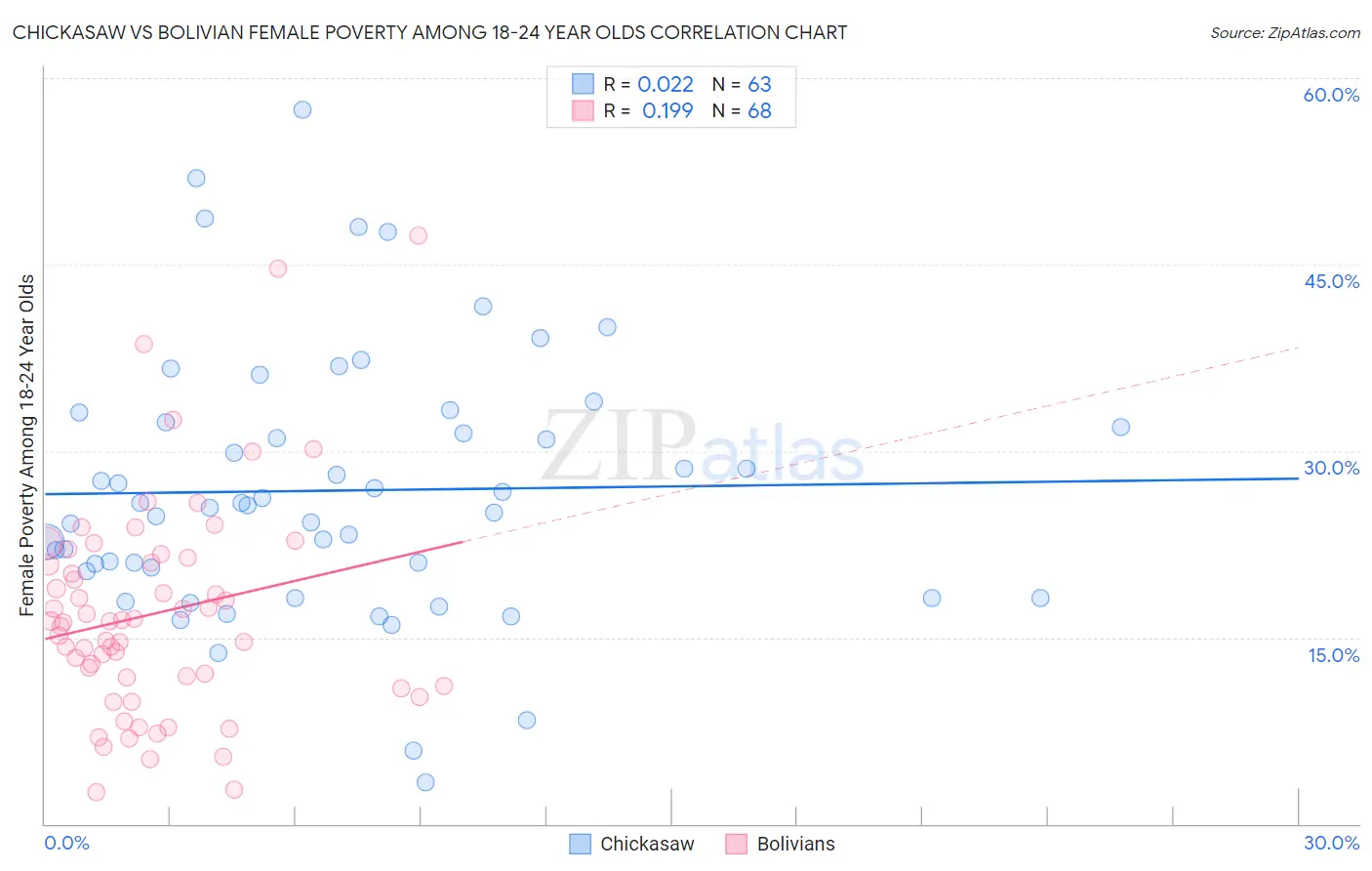 Chickasaw vs Bolivian Female Poverty Among 18-24 Year Olds