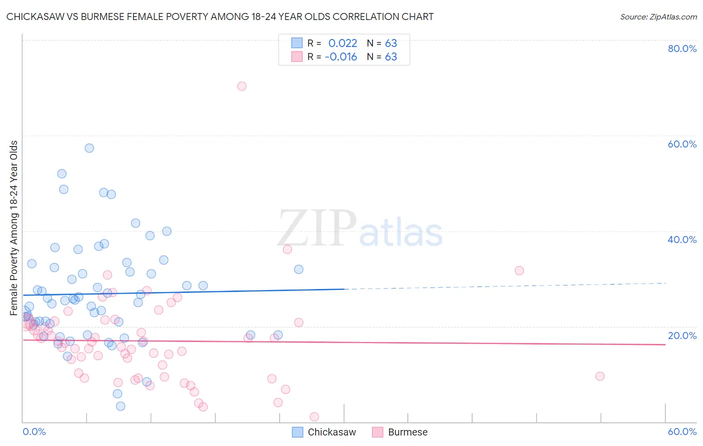 Chickasaw vs Burmese Female Poverty Among 18-24 Year Olds
