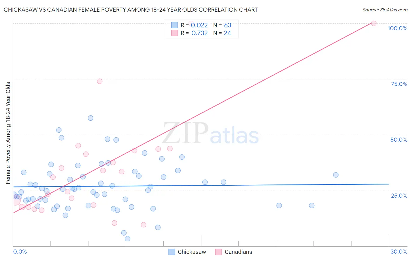 Chickasaw vs Canadian Female Poverty Among 18-24 Year Olds