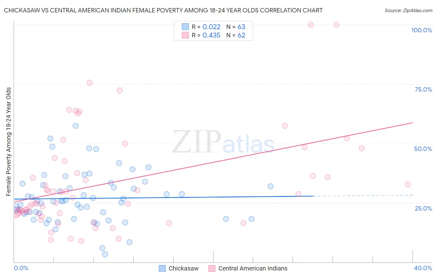 Chickasaw vs Central American Indian Female Poverty Among 18-24 Year Olds