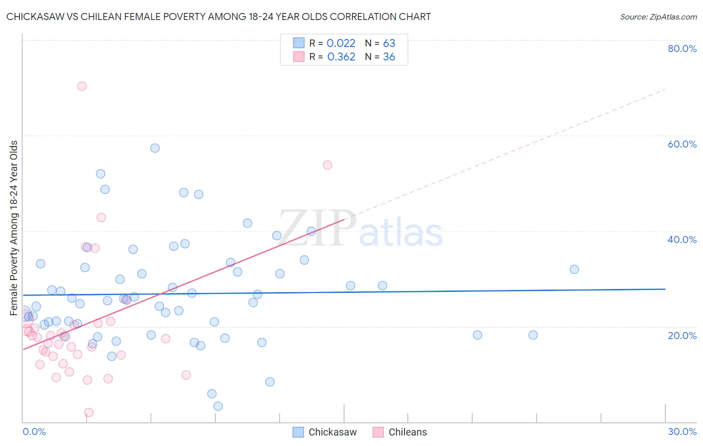 Chickasaw vs Chilean Female Poverty Among 18-24 Year Olds