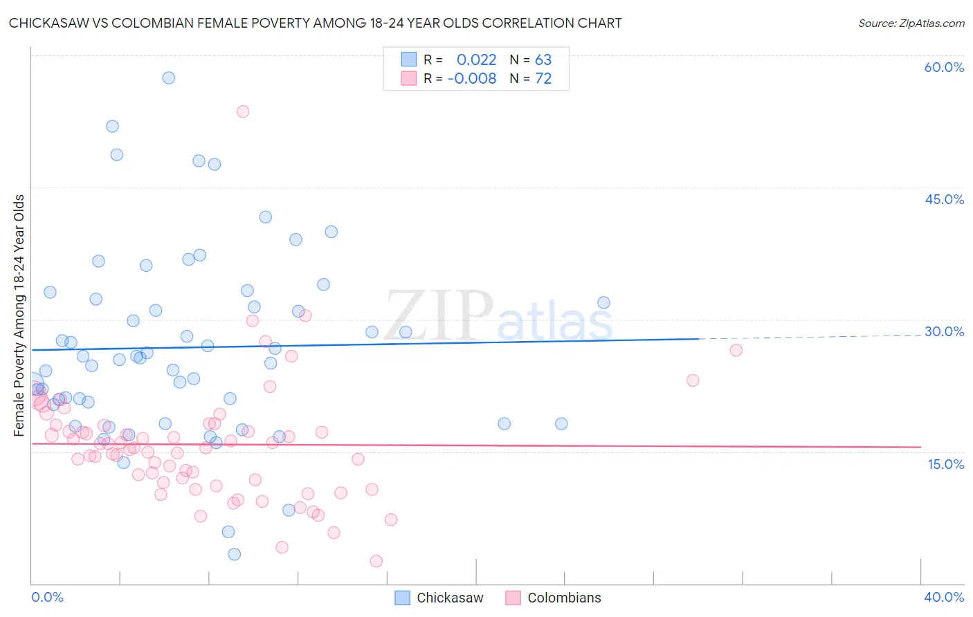 Chickasaw vs Colombian Female Poverty Among 18-24 Year Olds