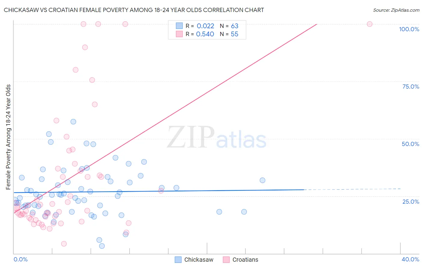 Chickasaw vs Croatian Female Poverty Among 18-24 Year Olds