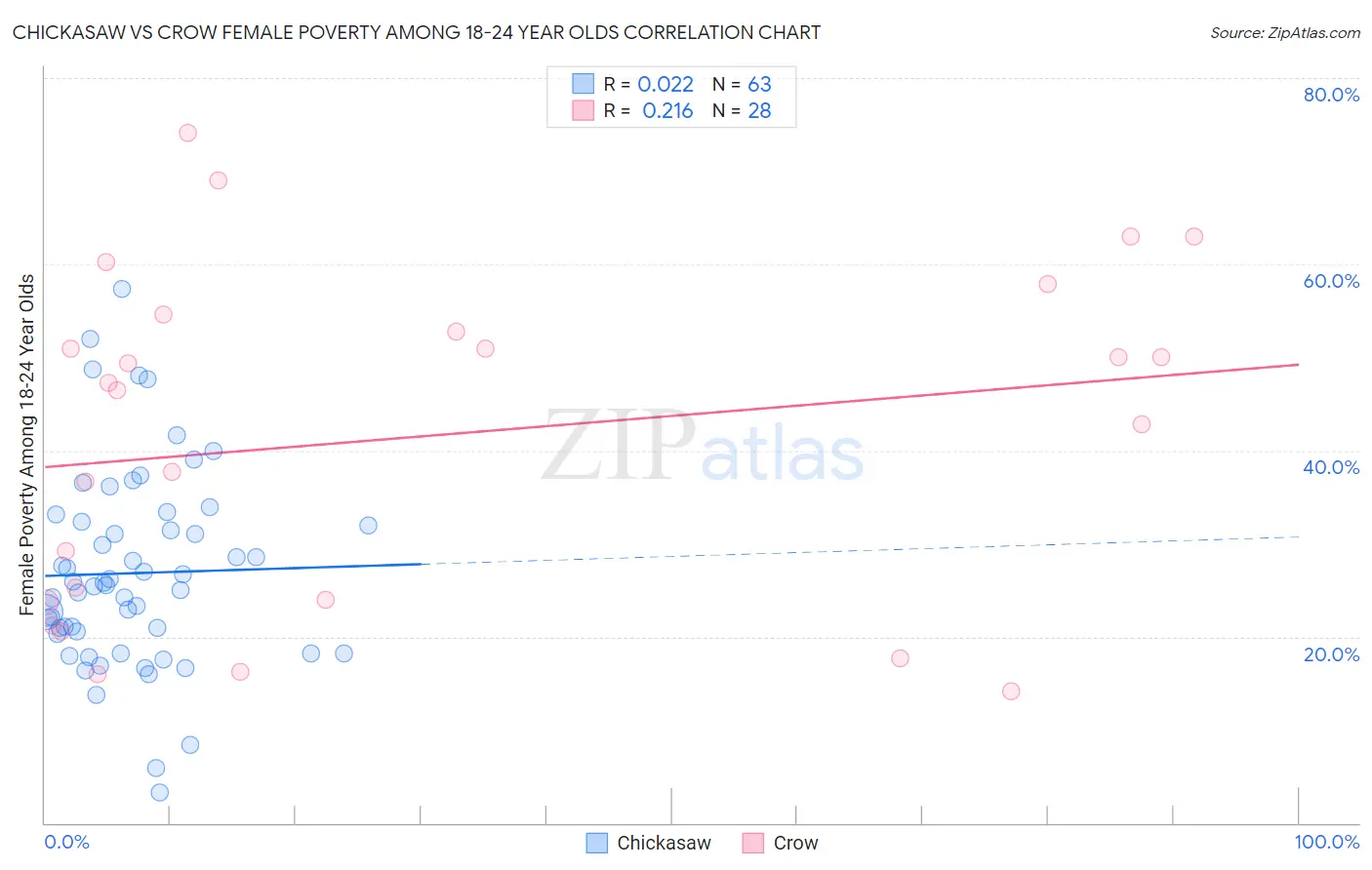 Chickasaw vs Crow Female Poverty Among 18-24 Year Olds