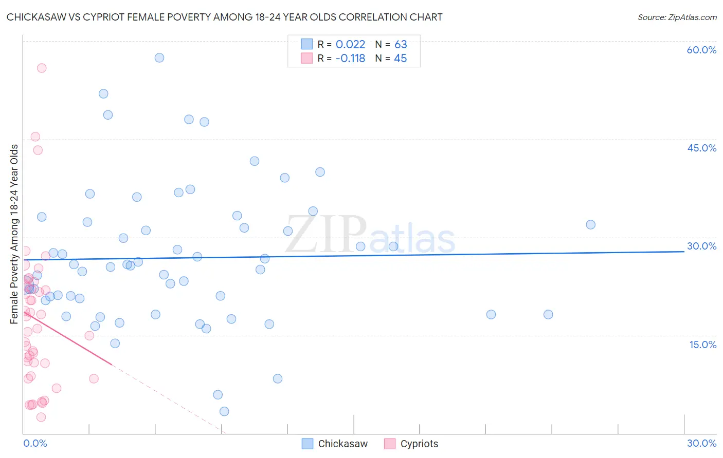 Chickasaw vs Cypriot Female Poverty Among 18-24 Year Olds