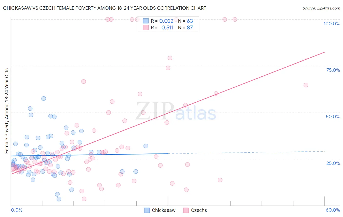 Chickasaw vs Czech Female Poverty Among 18-24 Year Olds