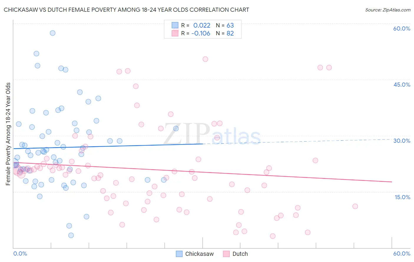 Chickasaw vs Dutch Female Poverty Among 18-24 Year Olds