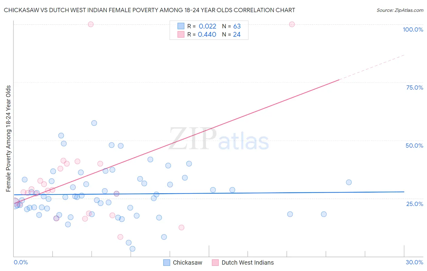 Chickasaw vs Dutch West Indian Female Poverty Among 18-24 Year Olds