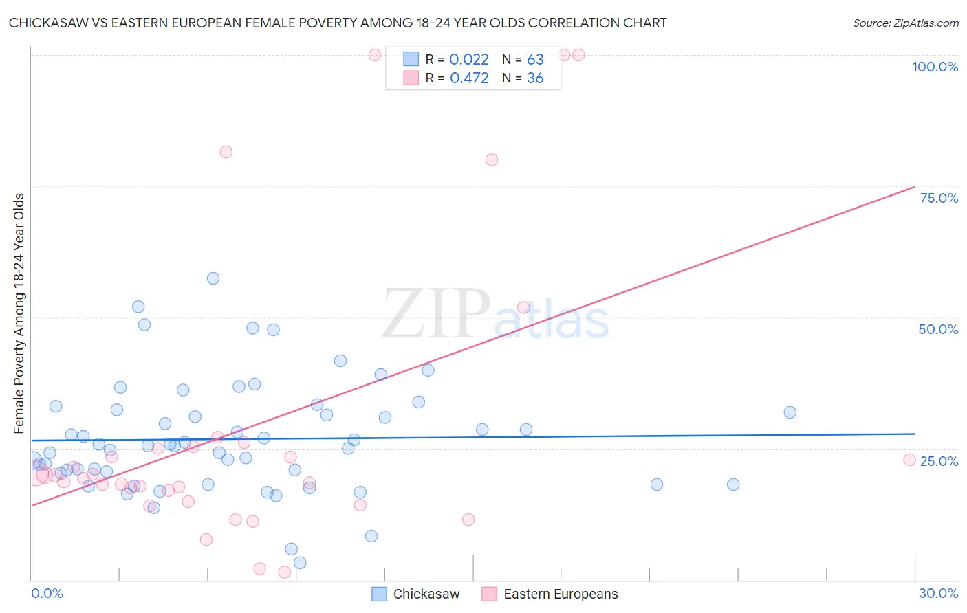 Chickasaw vs Eastern European Female Poverty Among 18-24 Year Olds