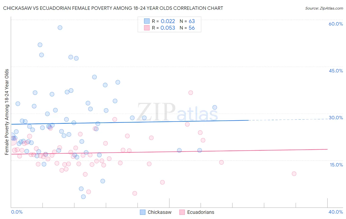 Chickasaw vs Ecuadorian Female Poverty Among 18-24 Year Olds