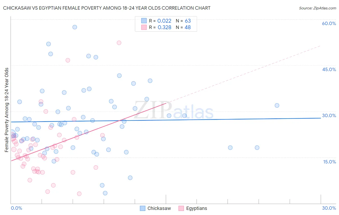 Chickasaw vs Egyptian Female Poverty Among 18-24 Year Olds