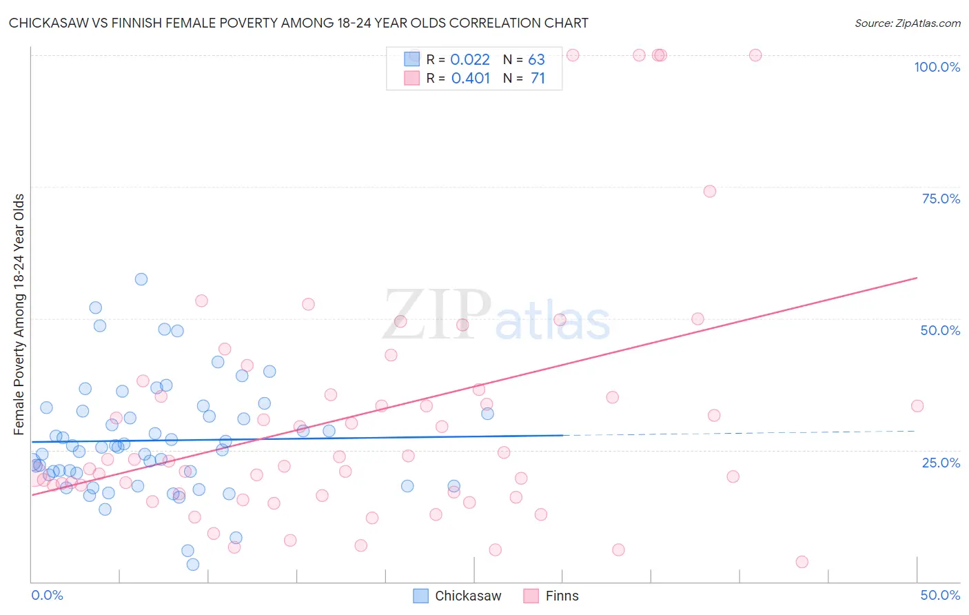 Chickasaw vs Finnish Female Poverty Among 18-24 Year Olds