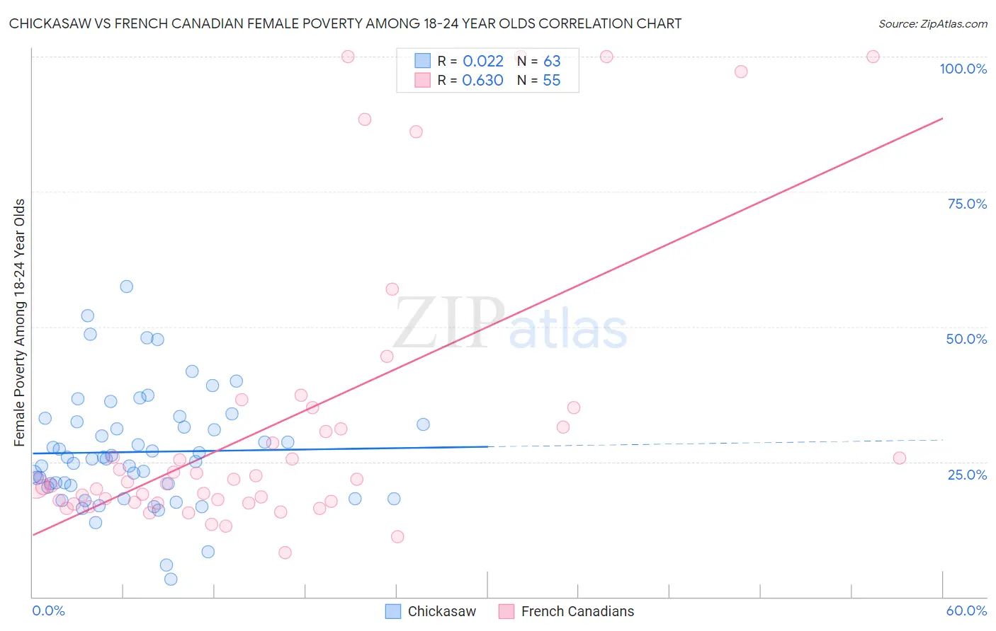 Chickasaw vs French Canadian Female Poverty Among 18-24 Year Olds
