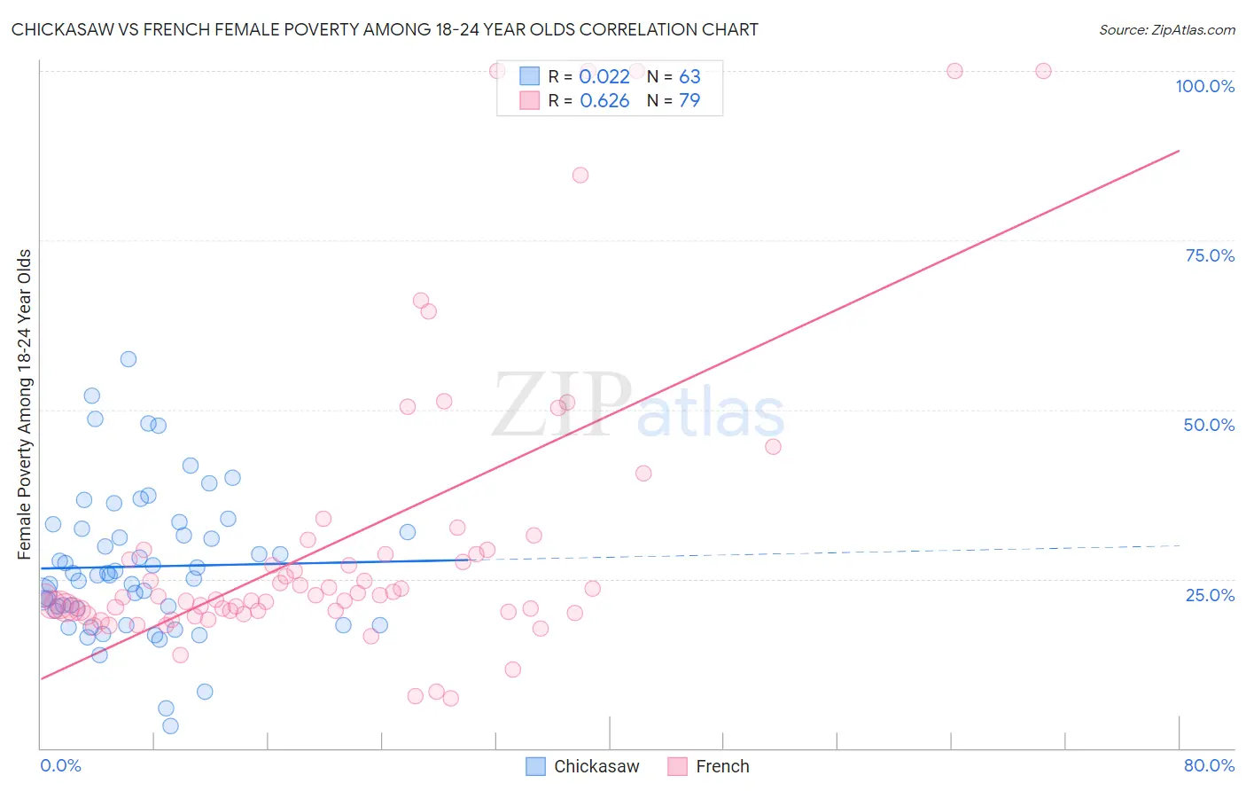 Chickasaw vs French Female Poverty Among 18-24 Year Olds