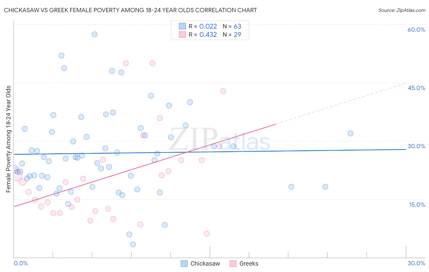 Chickasaw vs Greek Female Poverty Among 18-24 Year Olds