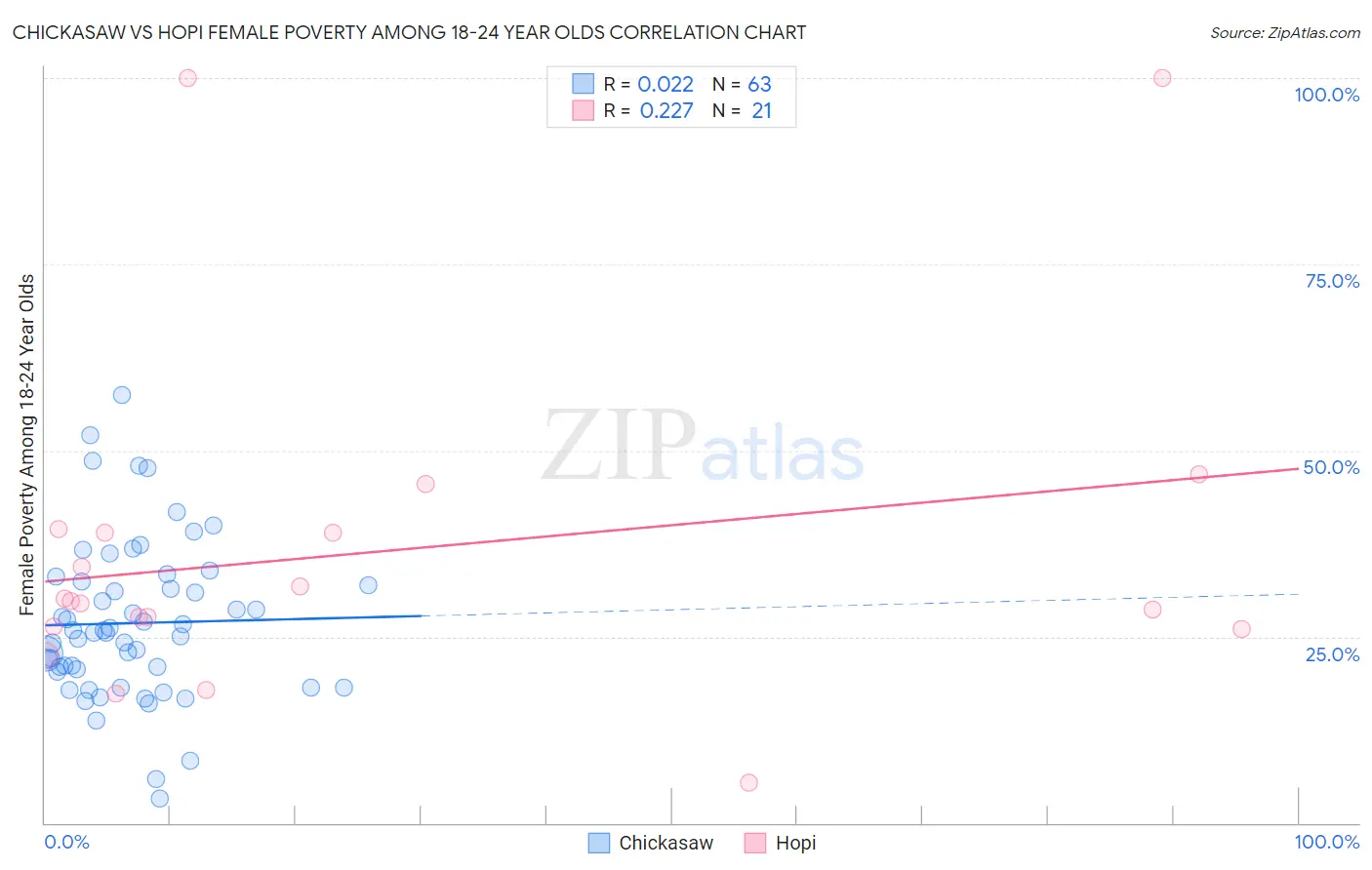 Chickasaw vs Hopi Female Poverty Among 18-24 Year Olds