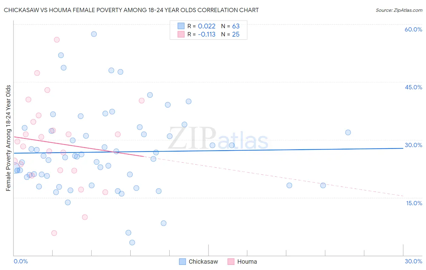 Chickasaw vs Houma Female Poverty Among 18-24 Year Olds