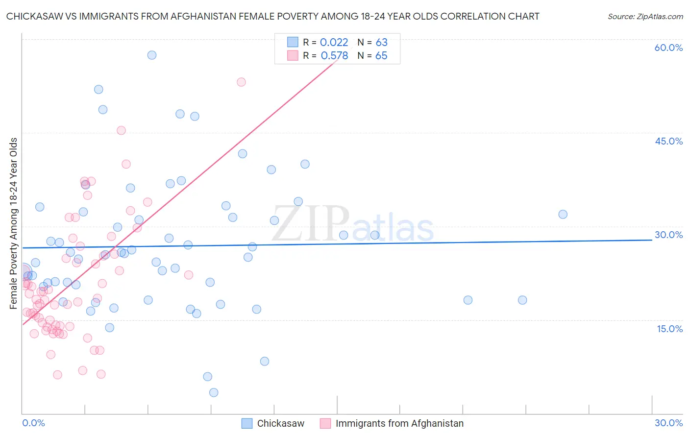 Chickasaw vs Immigrants from Afghanistan Female Poverty Among 18-24 Year Olds