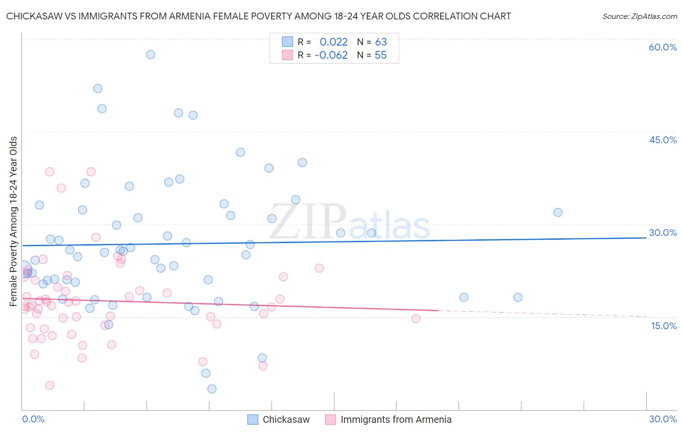 Chickasaw vs Immigrants from Armenia Female Poverty Among 18-24 Year Olds