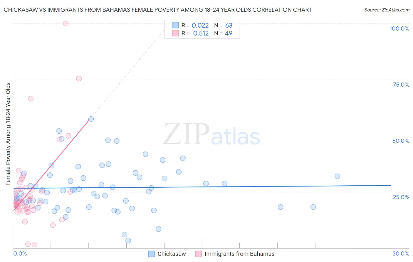 Chickasaw vs Immigrants from Bahamas Female Poverty Among 18-24 Year Olds