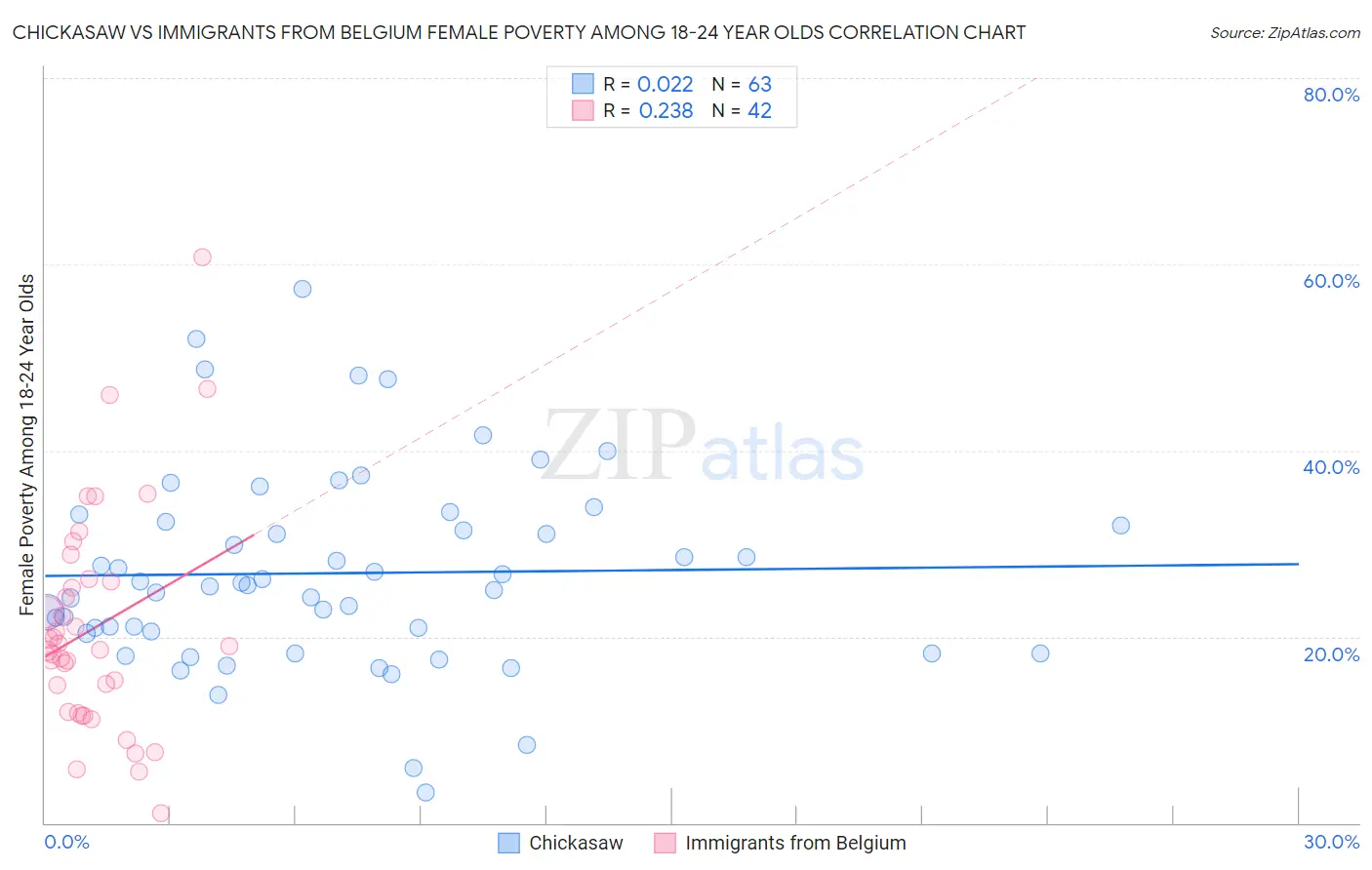 Chickasaw vs Immigrants from Belgium Female Poverty Among 18-24 Year Olds
