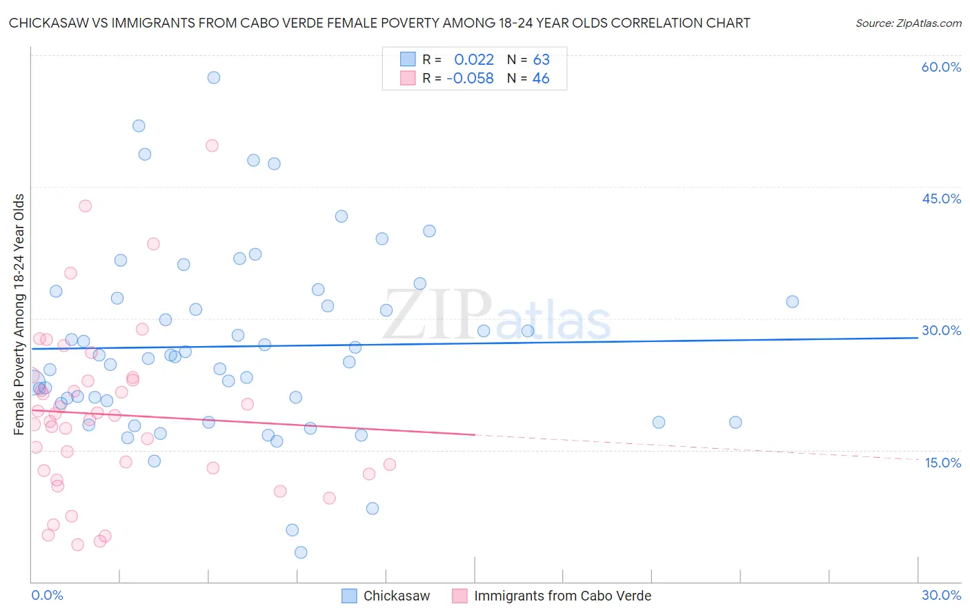 Chickasaw vs Immigrants from Cabo Verde Female Poverty Among 18-24 Year Olds
