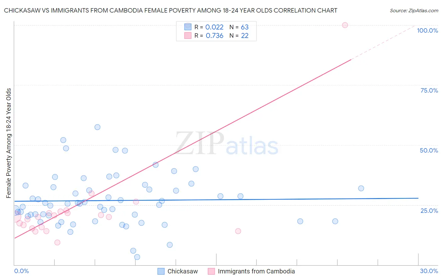 Chickasaw vs Immigrants from Cambodia Female Poverty Among 18-24 Year Olds