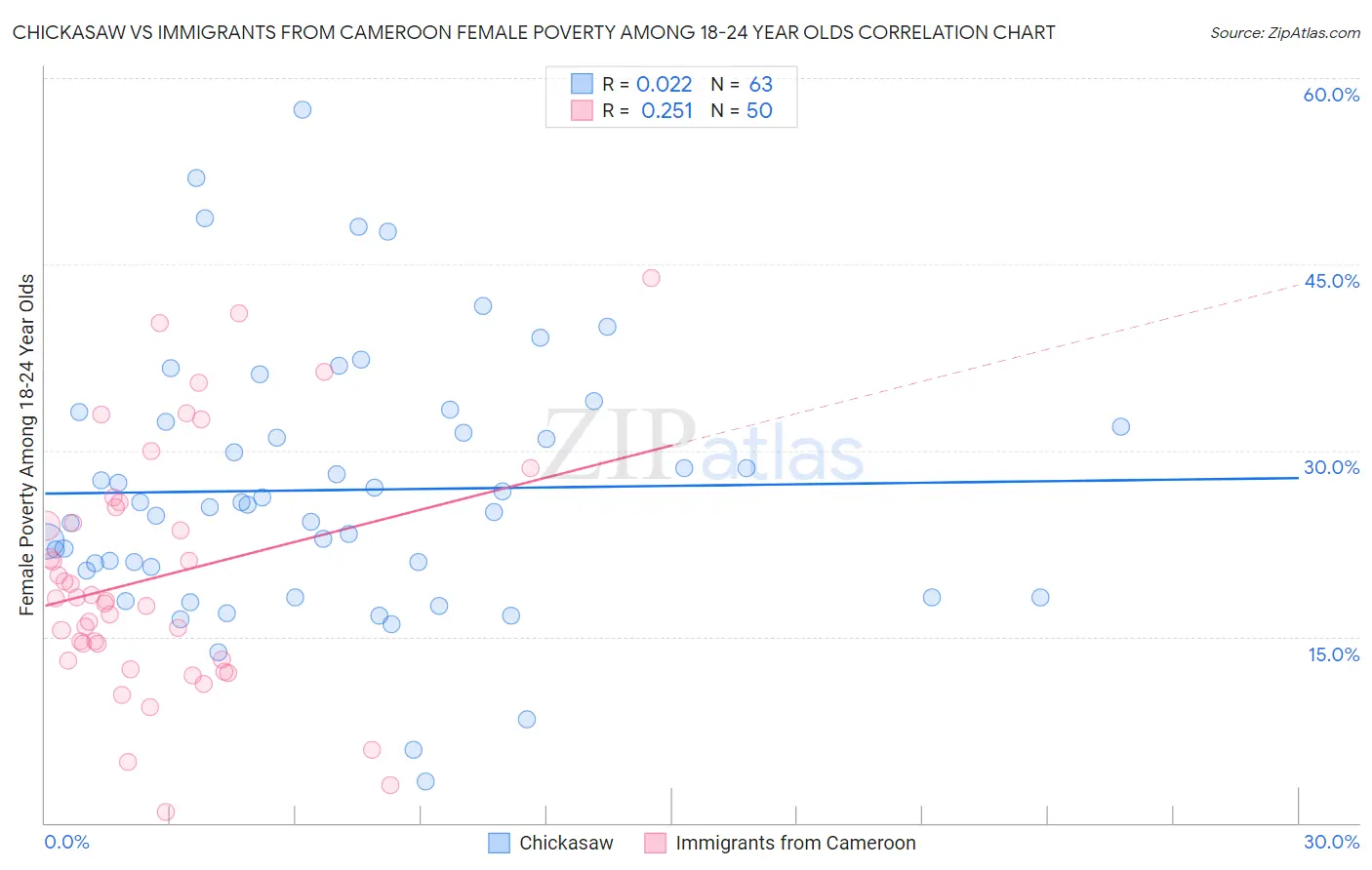 Chickasaw vs Immigrants from Cameroon Female Poverty Among 18-24 Year Olds