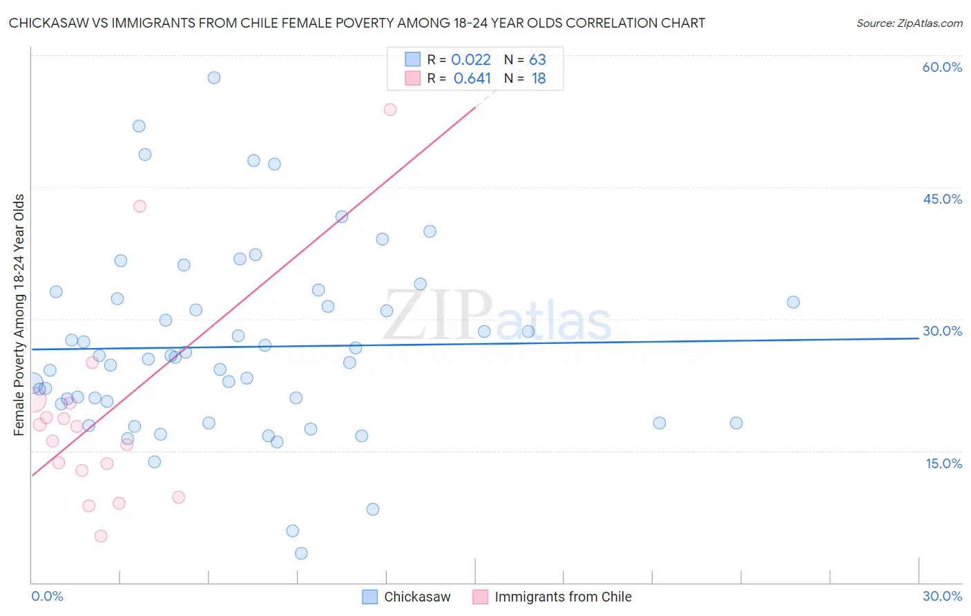 Chickasaw vs Immigrants from Chile Female Poverty Among 18-24 Year Olds