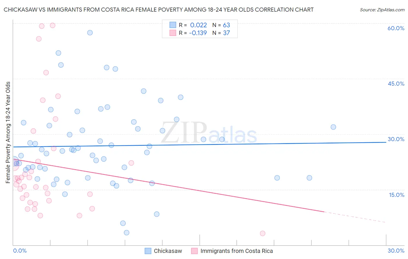 Chickasaw vs Immigrants from Costa Rica Female Poverty Among 18-24 Year Olds