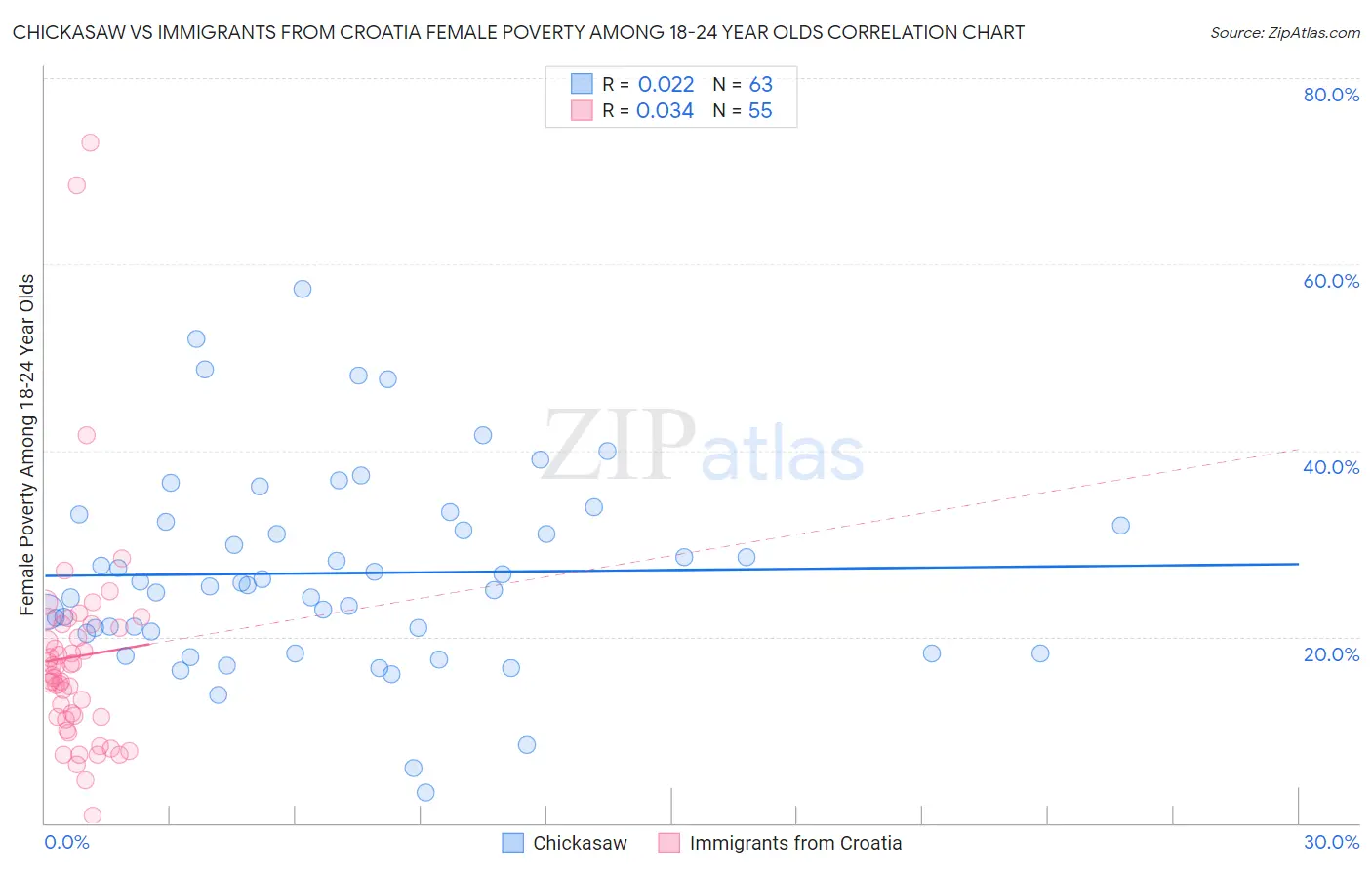 Chickasaw vs Immigrants from Croatia Female Poverty Among 18-24 Year Olds
