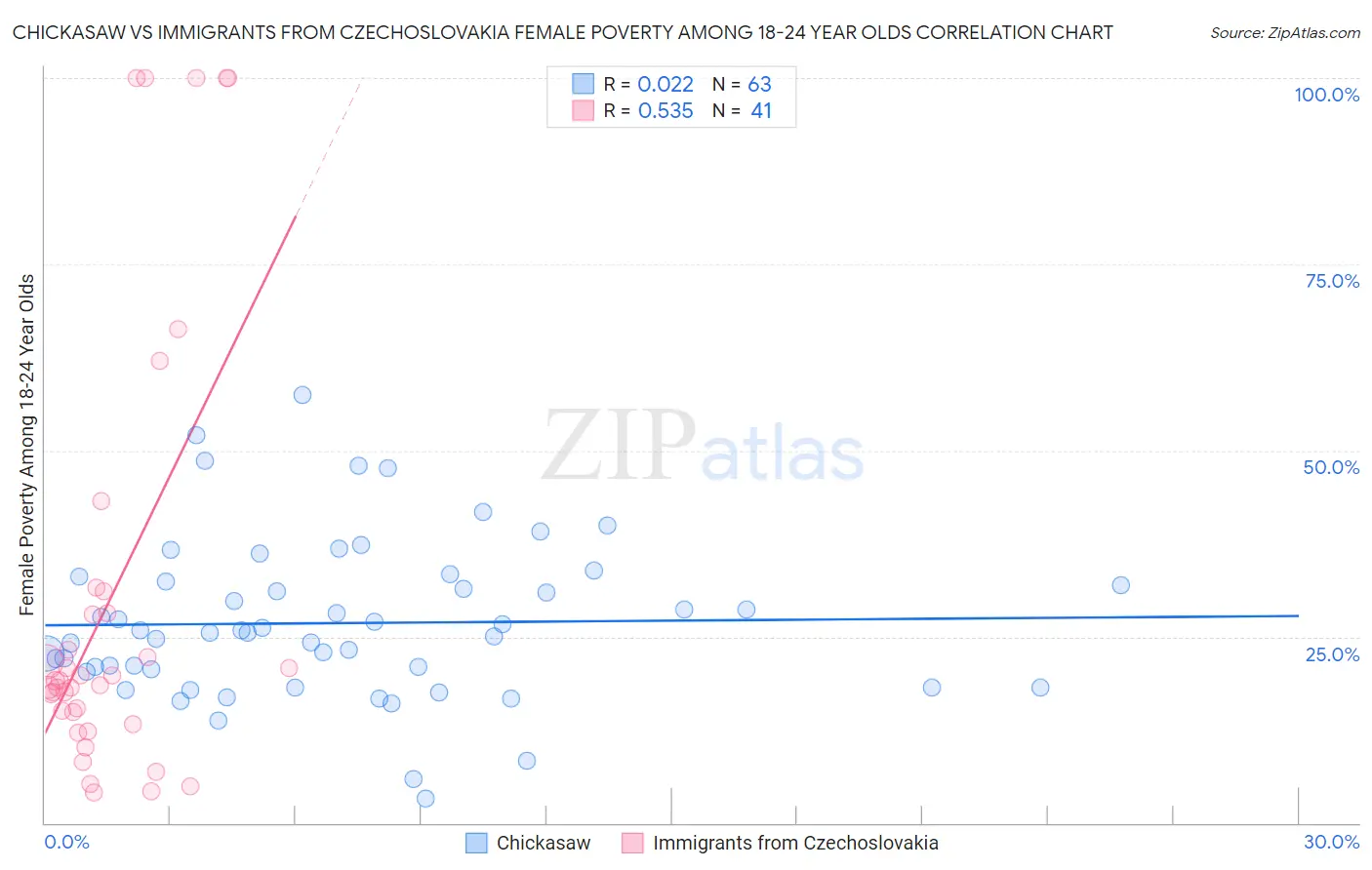 Chickasaw vs Immigrants from Czechoslovakia Female Poverty Among 18-24 Year Olds