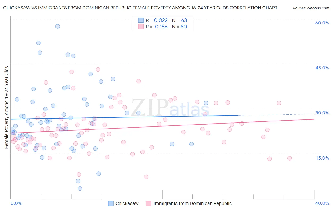 Chickasaw vs Immigrants from Dominican Republic Female Poverty Among 18-24 Year Olds