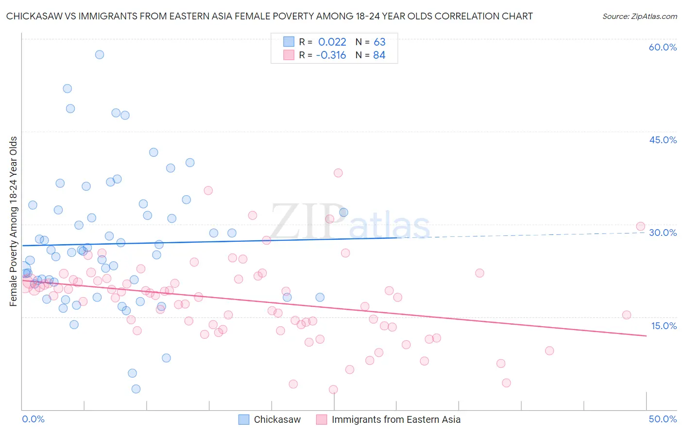 Chickasaw vs Immigrants from Eastern Asia Female Poverty Among 18-24 Year Olds