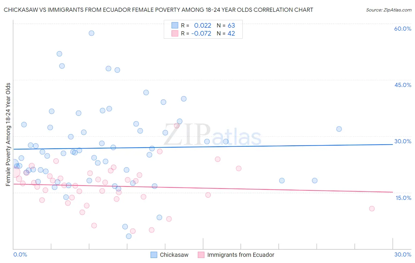 Chickasaw vs Immigrants from Ecuador Female Poverty Among 18-24 Year Olds