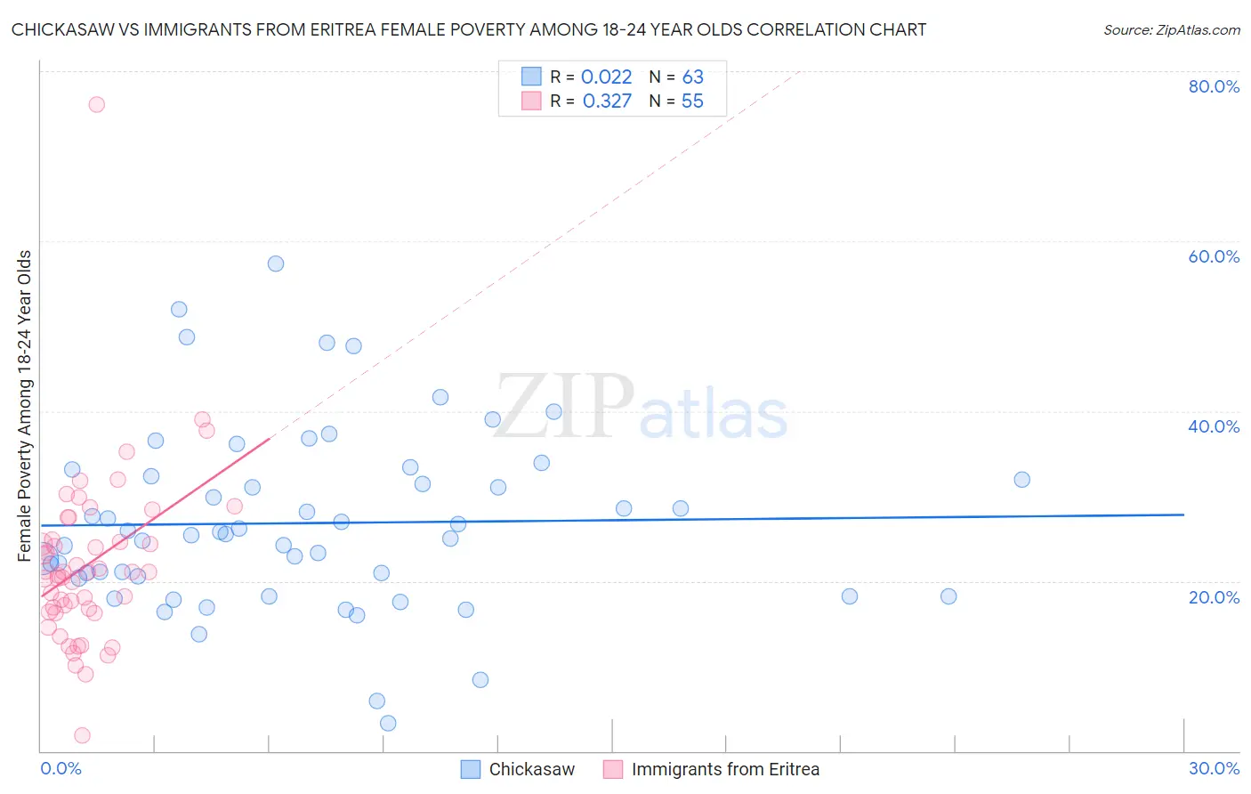 Chickasaw vs Immigrants from Eritrea Female Poverty Among 18-24 Year Olds