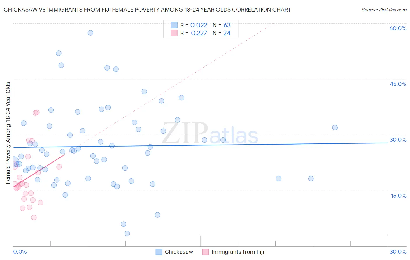 Chickasaw vs Immigrants from Fiji Female Poverty Among 18-24 Year Olds
