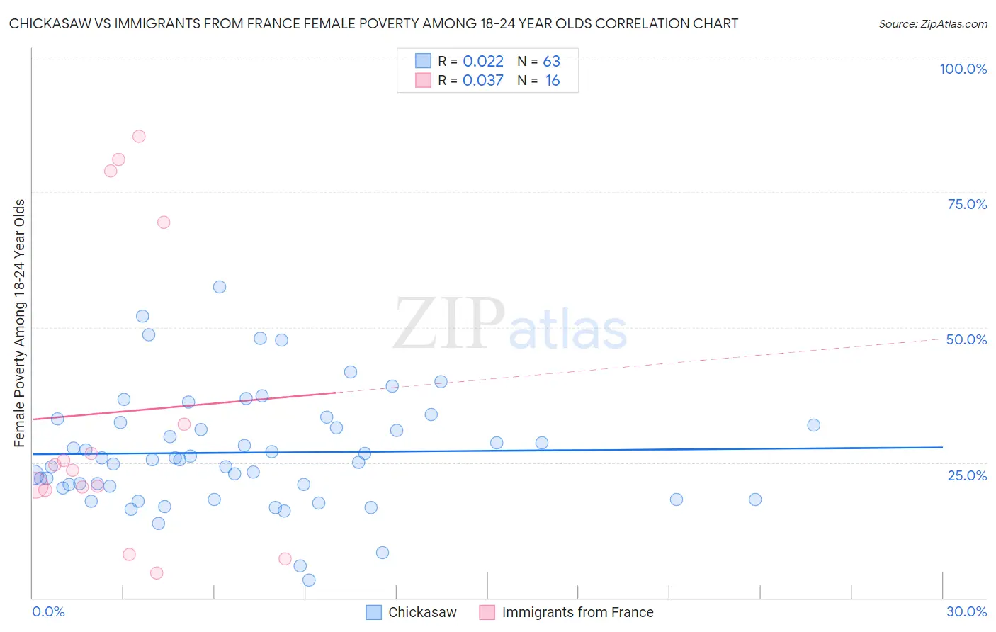 Chickasaw vs Immigrants from France Female Poverty Among 18-24 Year Olds